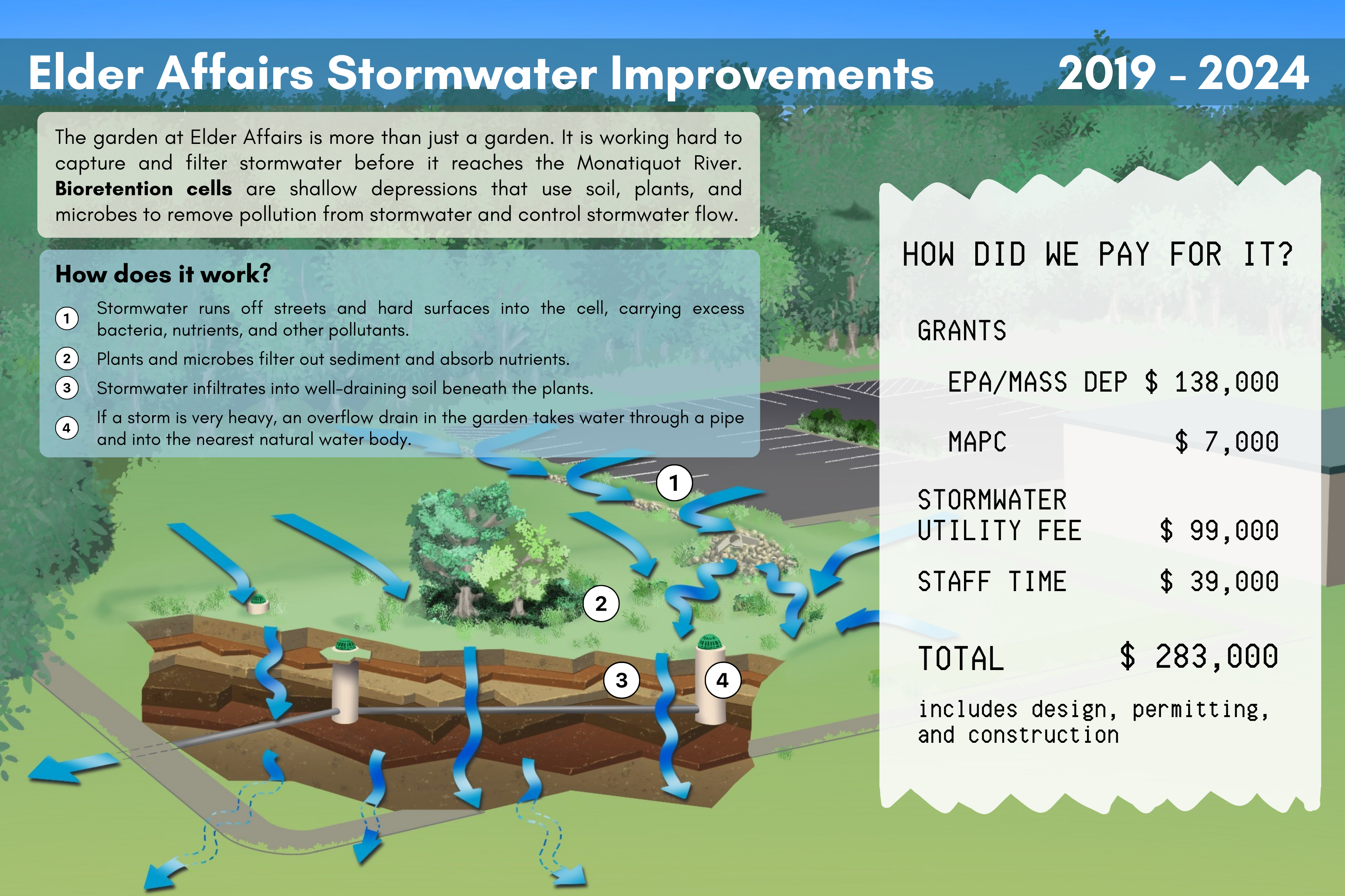 Cutaway image of the Elder Affairs Stormwater Best Management Practice